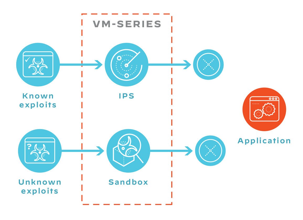 Cut attack potential and detect hard-to-find threats